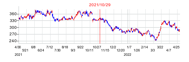 2021年10月29日 14:37前後のの株価チャート